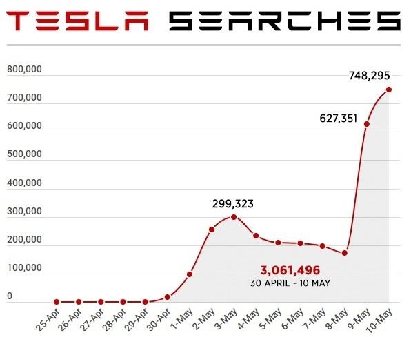 Tesla duoc tim kiem nhieu tren web khieu dam anh 1