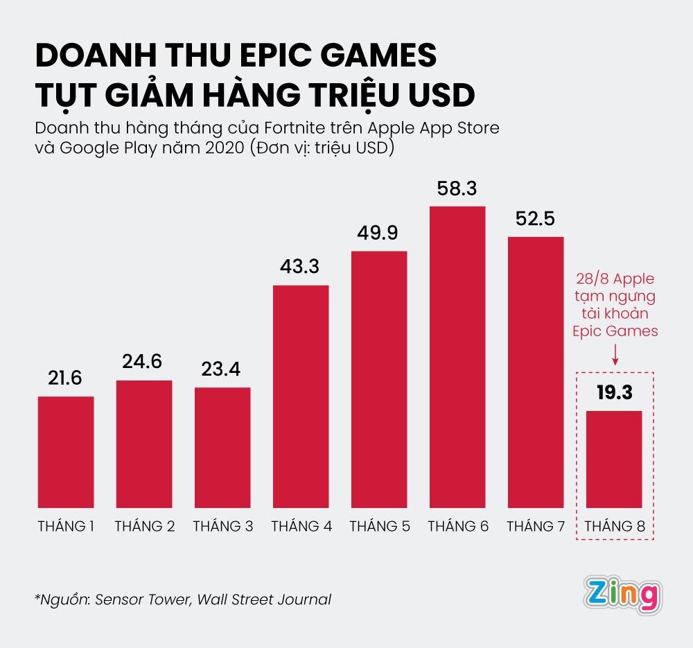 Apple kien nguoc Epic Games anh 2