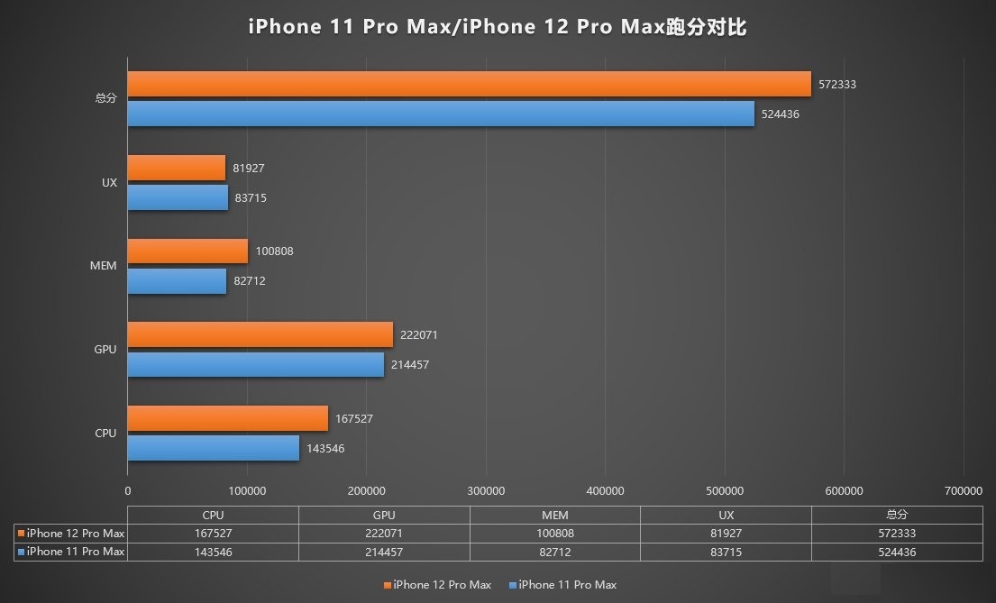 hieu nang iPhone 12 Pro Max anh 2