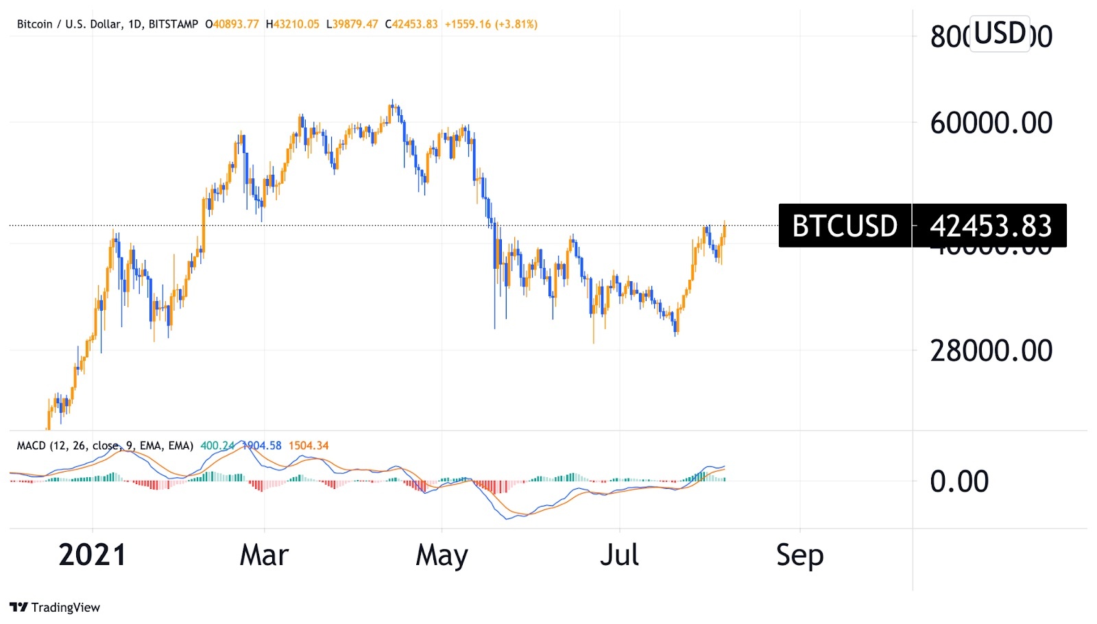 Bitcoin tang gia manh anh 1