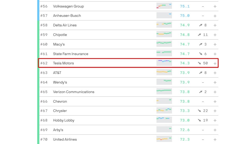Tesla giam uy tin anh 1