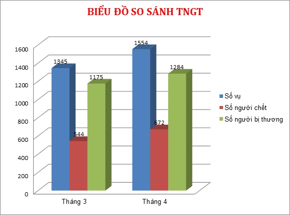 Tai nạn giao thông tháng 4 ảnh 1 Tai nan giao thong thang 4 anh 1