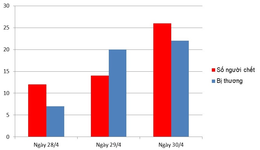 Tai nạn giao thông ngày 30/4 ảnh 1 Tai nan giao thong ngay 30/4 anh 1