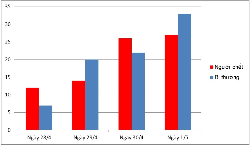 Tai nạn giao thông ngày 1/5 ảnh 1 Tai nan giao thong ngay 1/5 anh 1