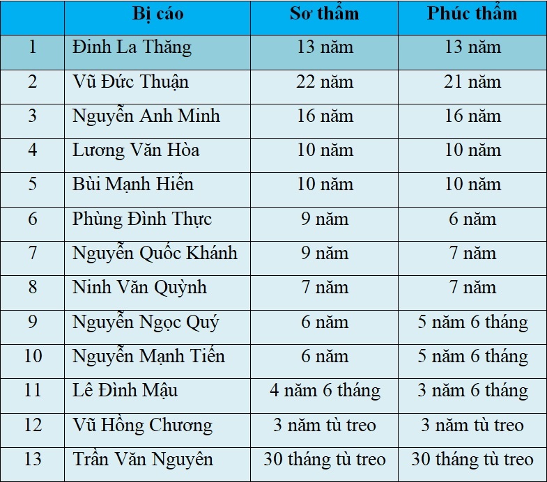 Tuyên án Đinh La Thăng ảnh 1 Tuyen an Dinh La Thang anh 1