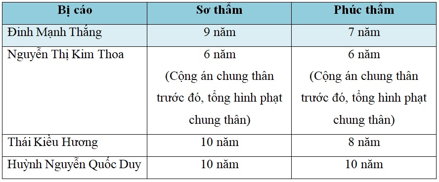 Tuyên án Đinh Mạnh Thắng ảnh 4 Tuyen an Dinh Manh Thang anh 4