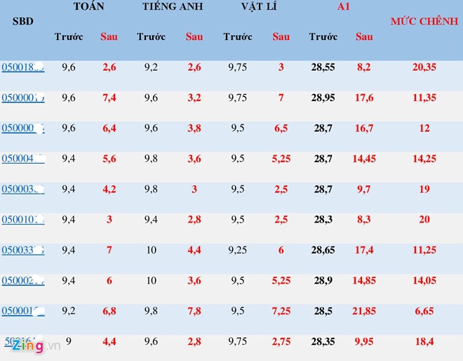 Nang diem cho thi sinh anh 3