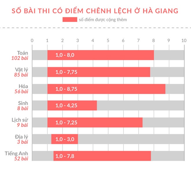 Nâng điểm thi ở Hà Giang ảnh 1 Nang diem thi o Ha Giang anh 1