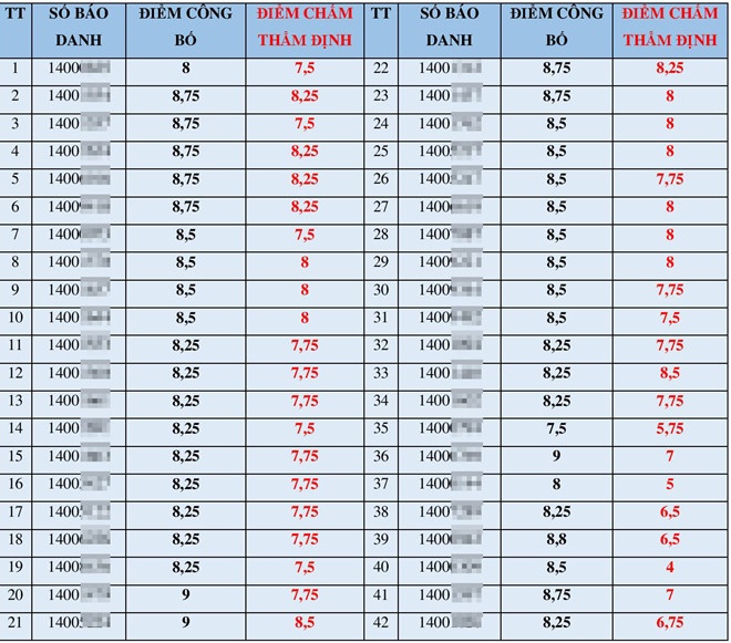 Điểm thi bất thường ở Sơn La ảnh 2 Diem thi bat thuong o Son La anh 2