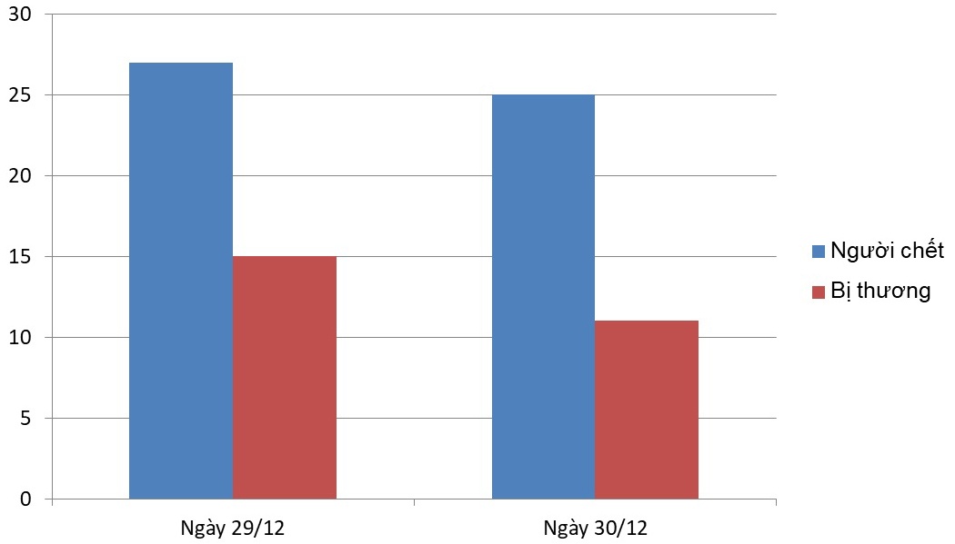 Tai nạn giao thông dịp Tết dương lịch ảnh 1 Tai nan giao thong dip Tet duong lich anh 1