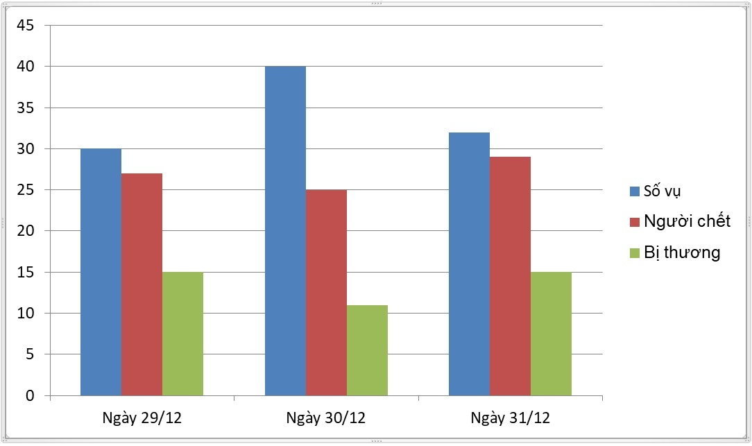Tai nạn giao thông tết Dương lịch ảnh 1 Tai nan giao thong tet Duong lich anh 1