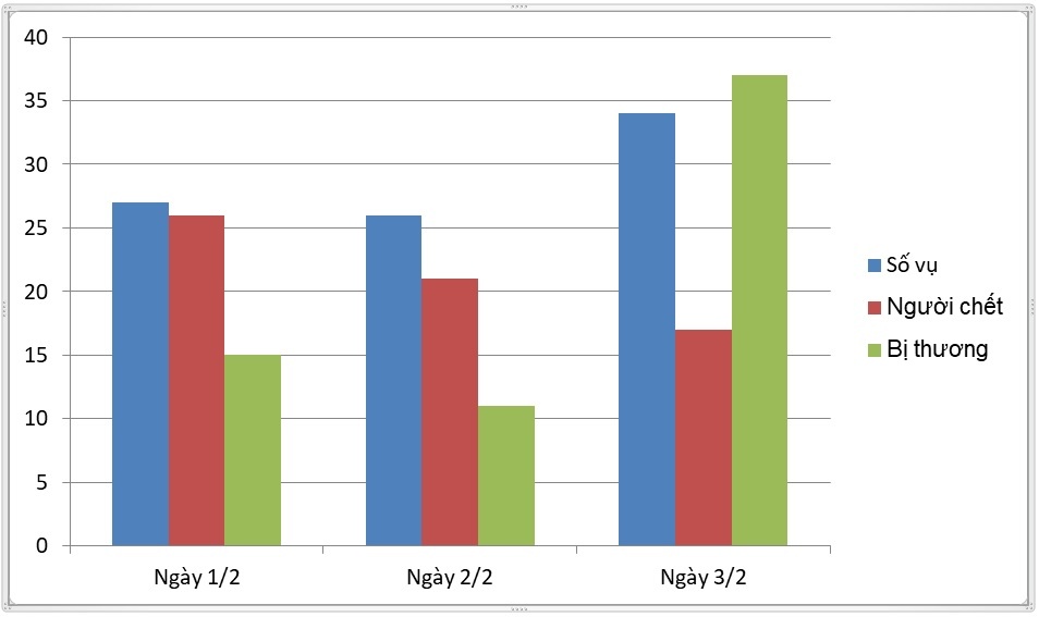 Tai nan giao thong dip Tet anh 1