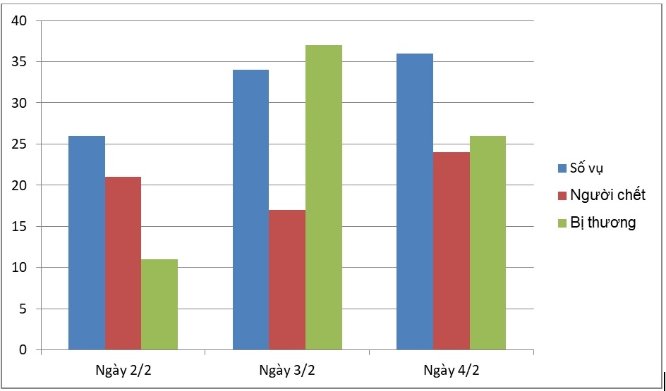 Tai nạn giao thông dịp Tết ảnh 1 Tai nan giao thong dip Tet anh 1
