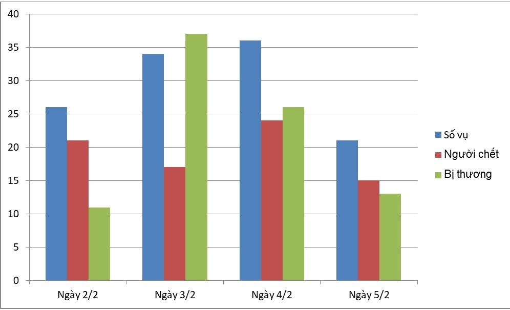 Tai nan giao thong dip Tet anh 1