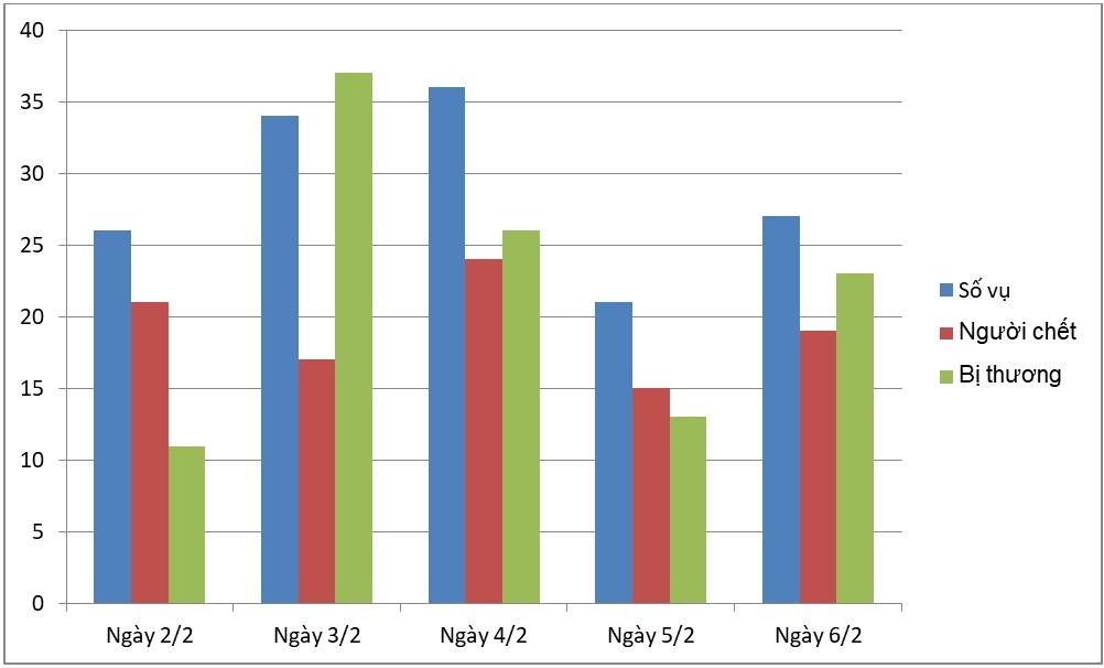 Tai nạn giao thông ngày Tết ảnh 1 Tai nan giao thong ngay Tet anh 1