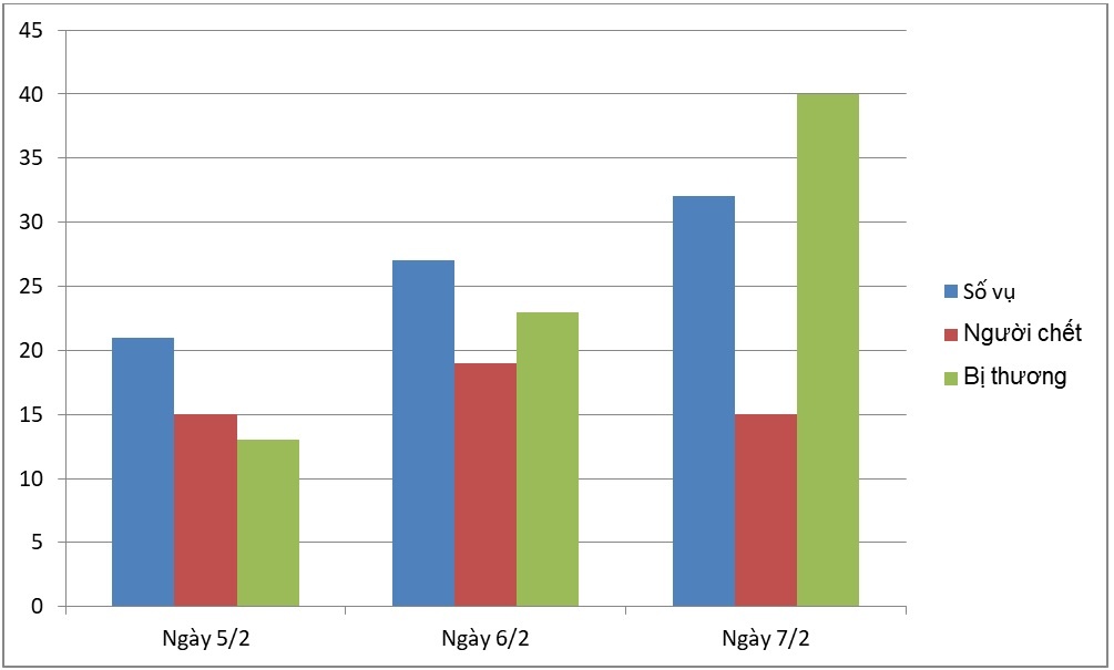 Tai nạn giao thông dịp Tết ảnh 1 Tai nan giao thong dip Tet anh 1