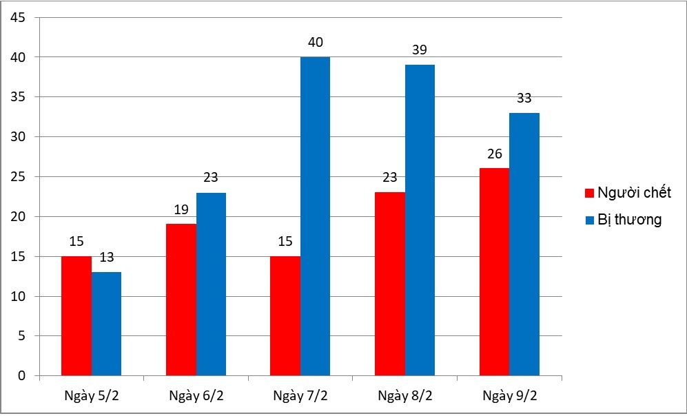 Tai nạn giao thông dịp Tết ảnh 1 Tai nan giao thong dip Tet anh 1