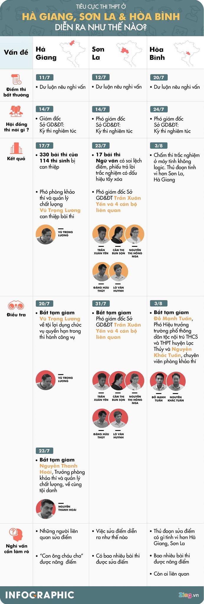 Gian lận điểm thi Hà Giang ảnh 3 Gian lan diem thi Ha Giang anh 3