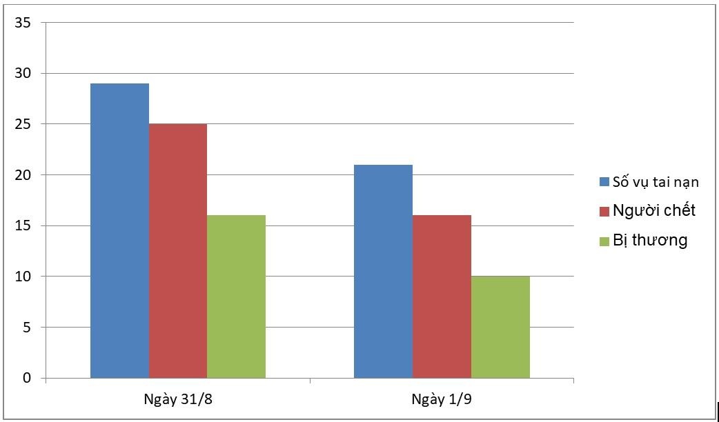 Tai nan giao thong dip 2/9 anh 1
