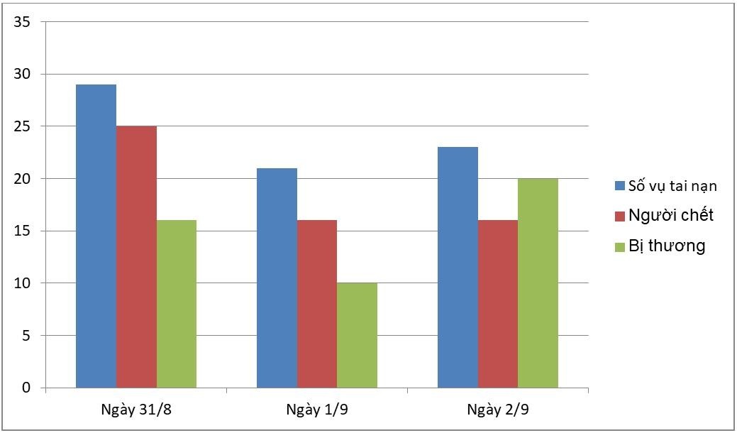 Tai nan giao thong dip 2/9 anh 1