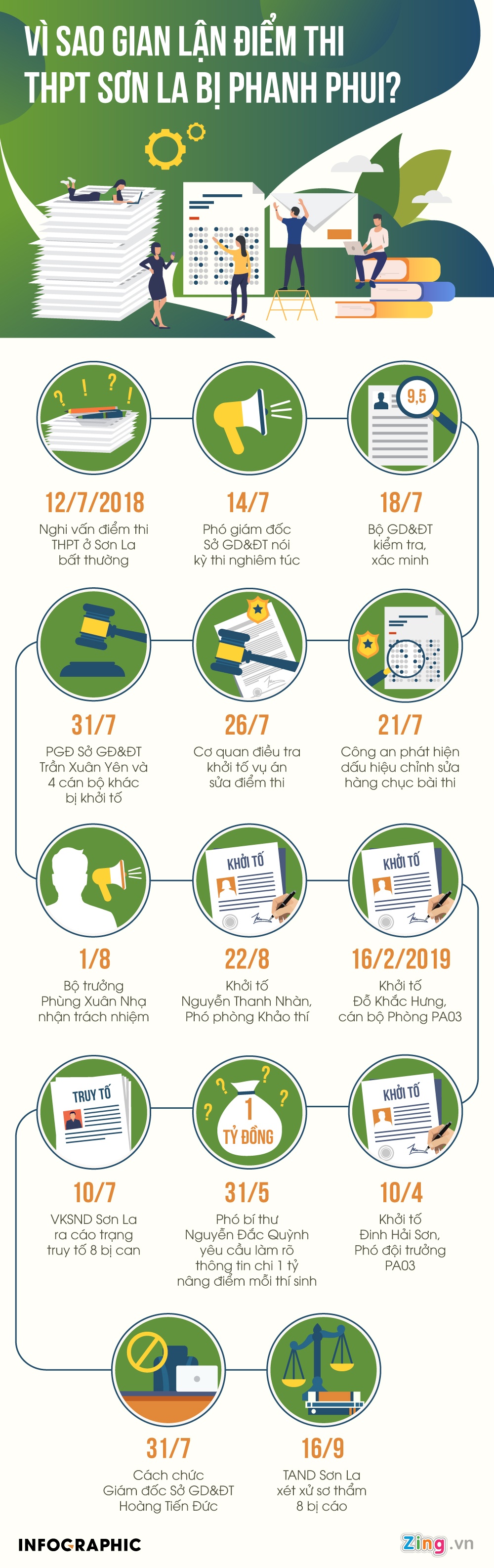 Xet xu gian lan diem thi Son La anh 1