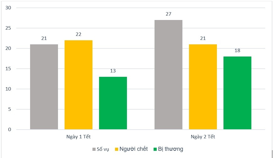 Tai nan giao thong dip Tet anh 1
