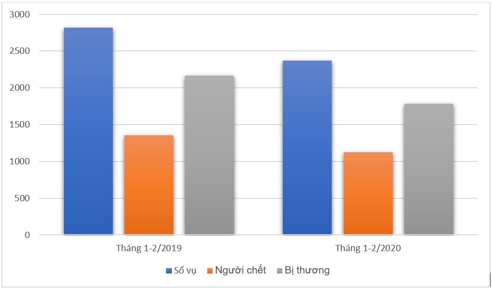 Tai nan giao thong thang 2/2020 anh 1