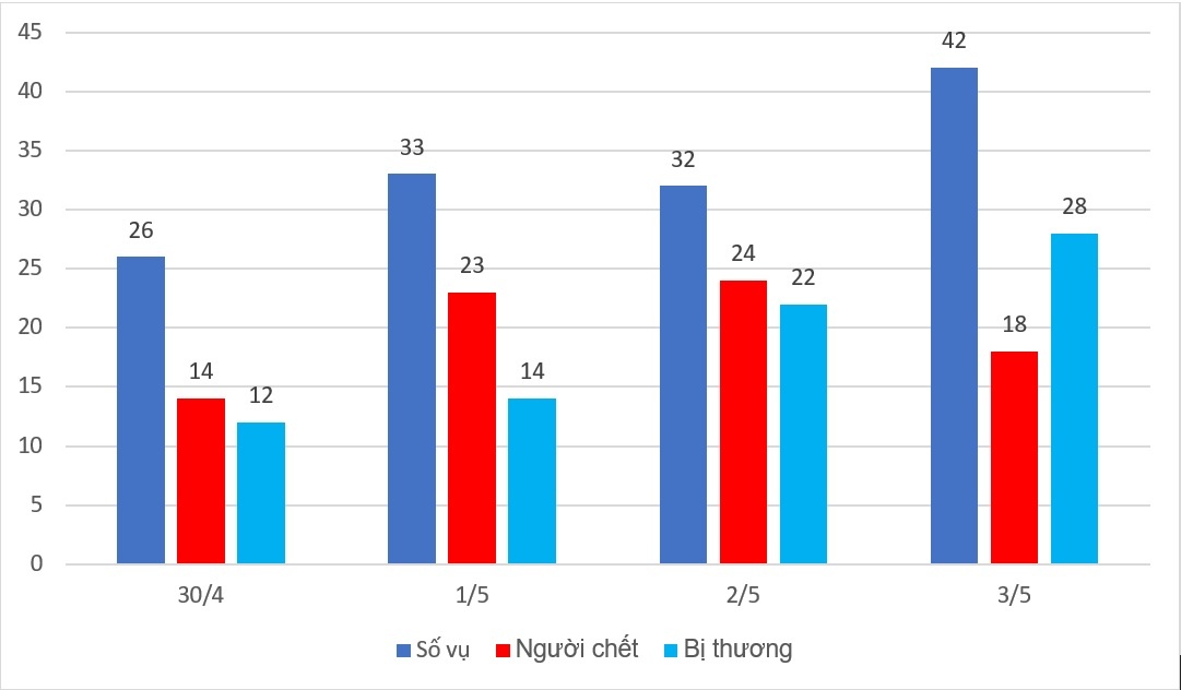 Tai nan giao thong dip nghi le anh 1