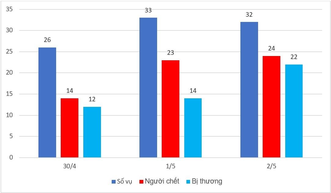 Tai nan giao thong dip nghi le 30/4 anh 1
