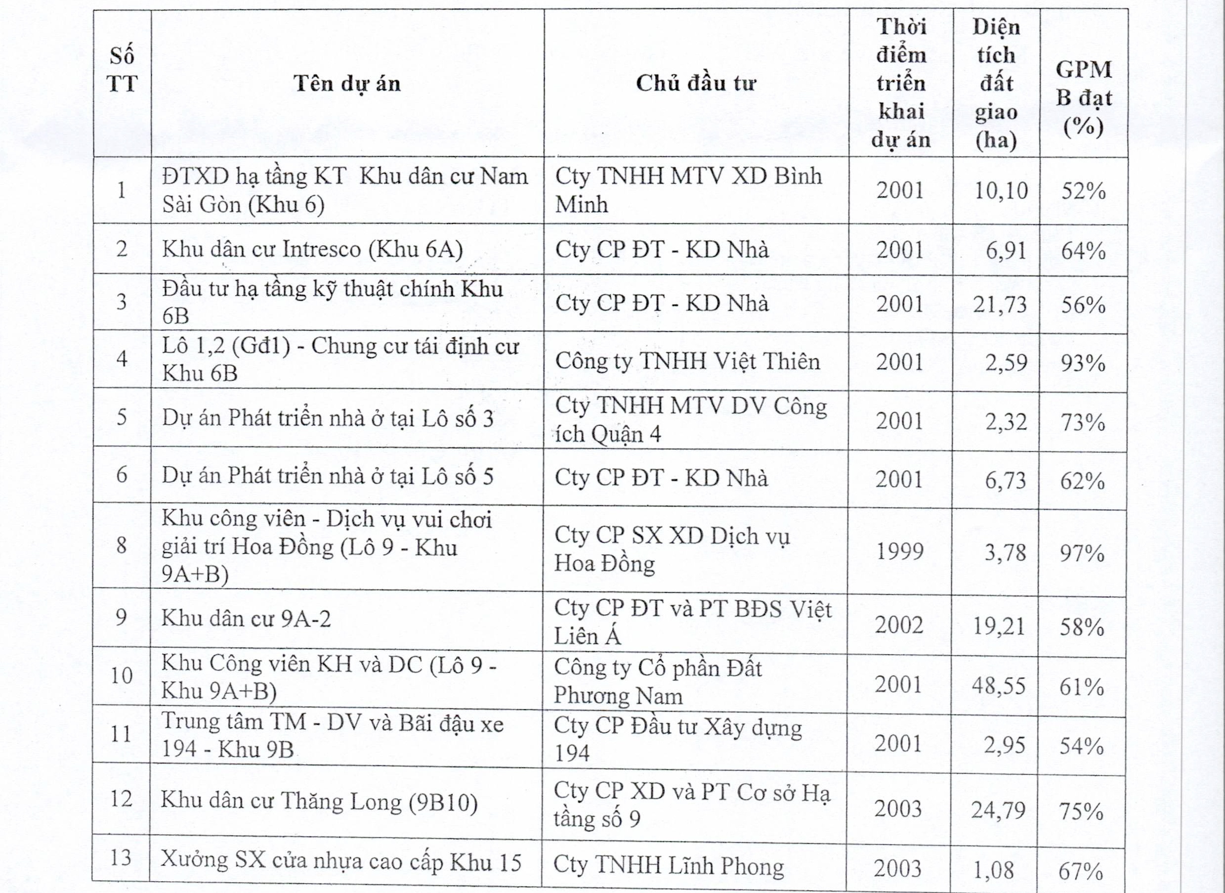 Thu hoi du an o TP.HCM anh 1