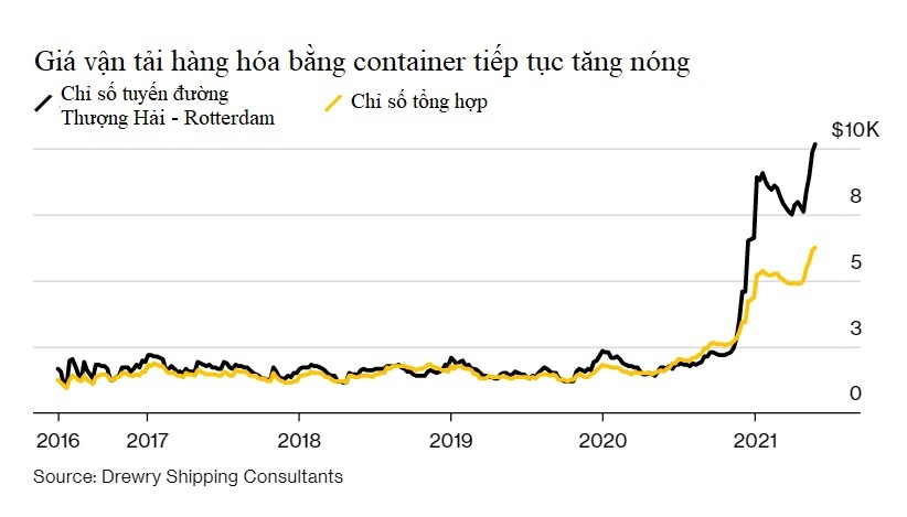 Gia thue container cho hang tiep tuc tang nong anh 1