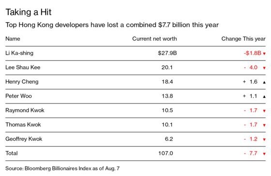 trum bat dong san hong kong mat 7, 7 ty usd anh 1