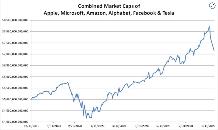 co phieu cong nghe boc hoi 1.000 ty USD trong ba ngay anh 1