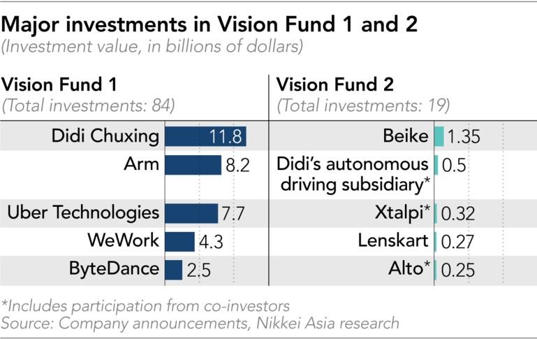 chien luoc moi trong dau tu cua vision fund anh 2