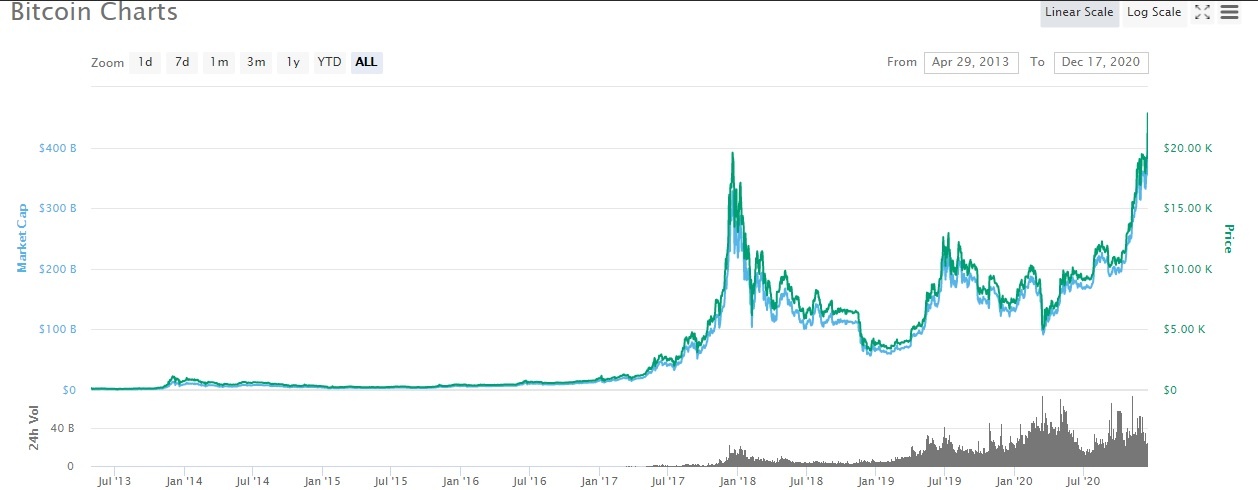 gia bitcoin vuot 22.000 usd anh 1