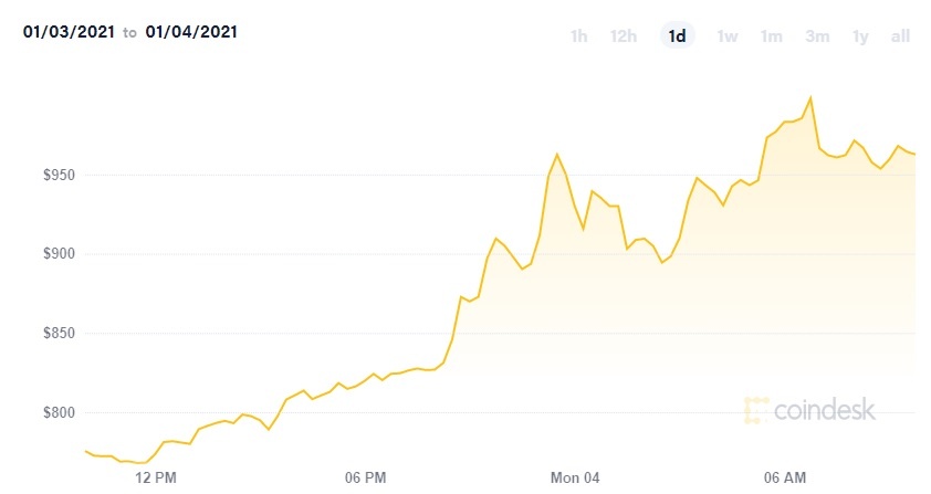 tien dien tu ngoai bitcoin lap ky luc ve gia anh 1