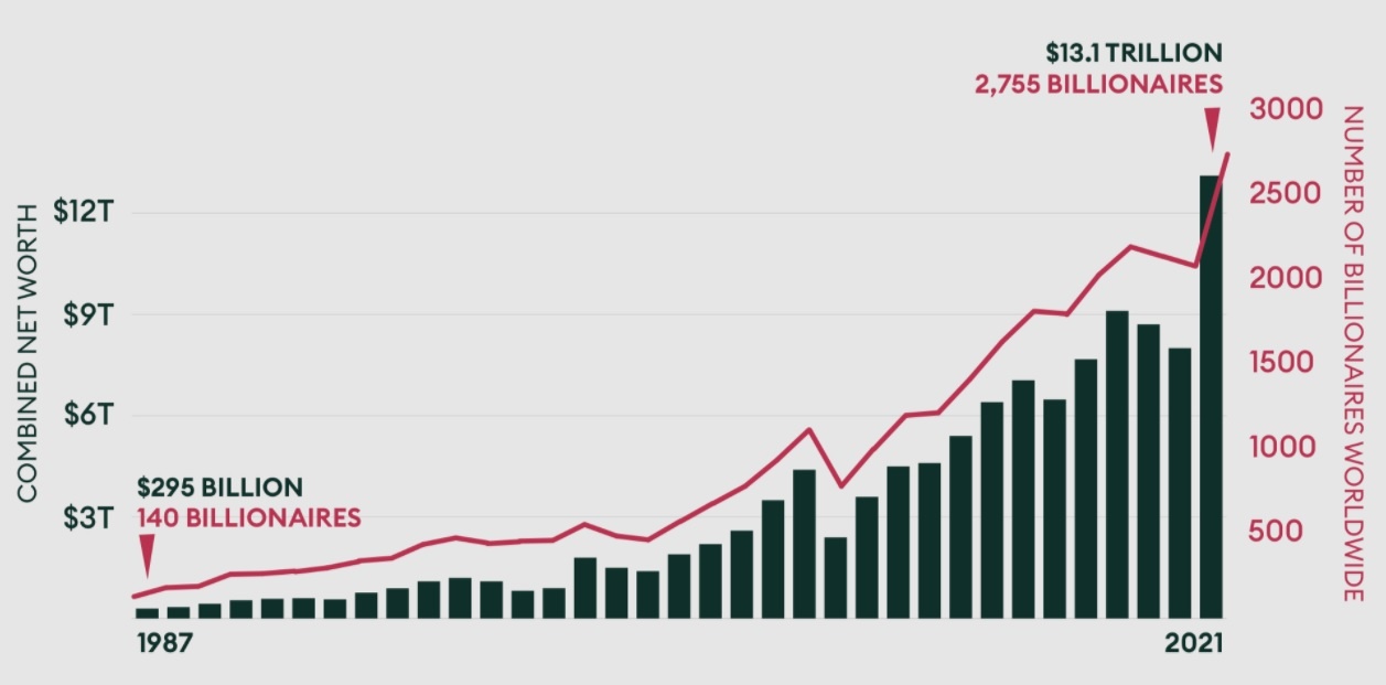 the gioi co them 493 ty phu  moi anh 1