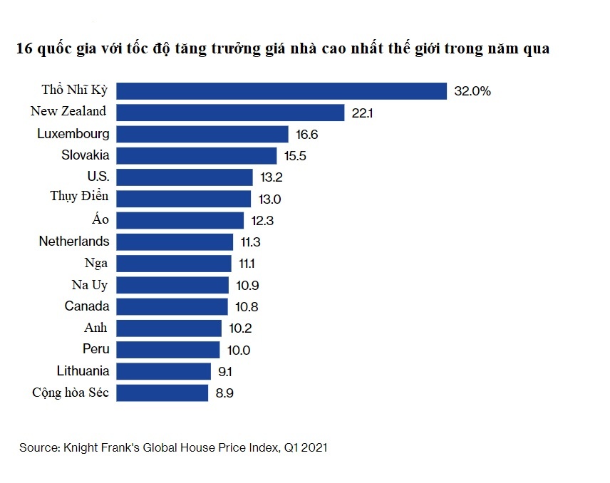 Gia nha the gioi tang nhanh anh 1