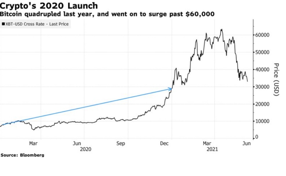 Nguoi My kiem them 4 ty USD nho Bitcoin trong nam ngoai anh 1