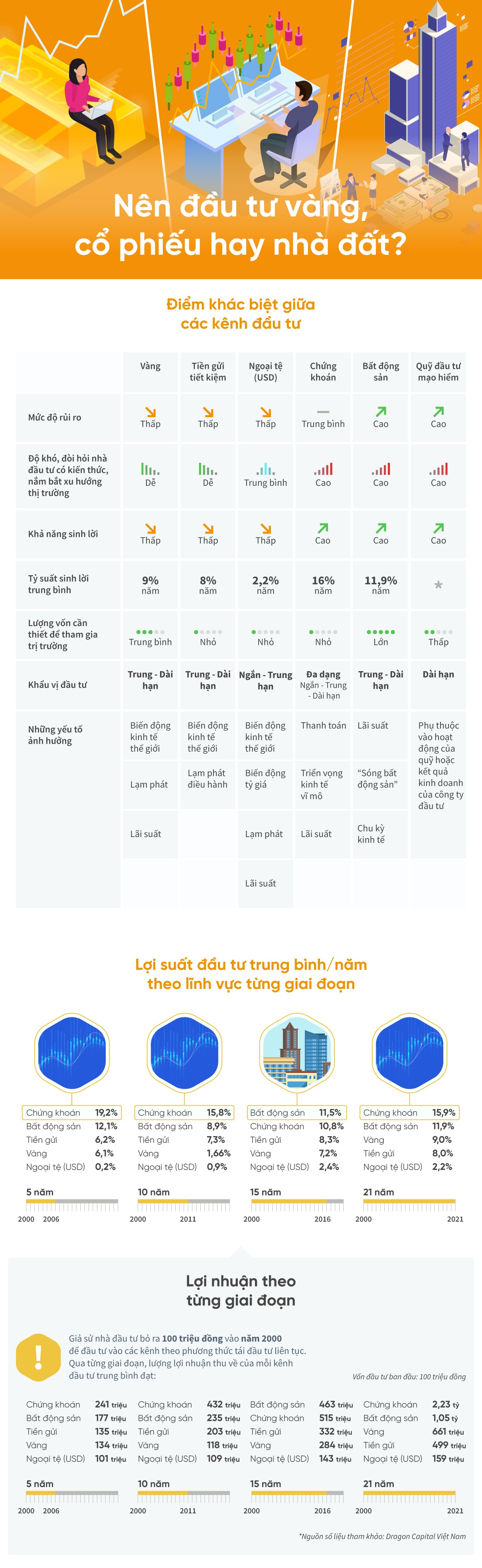 dau tu vang co phieu hay nha dat anh 1