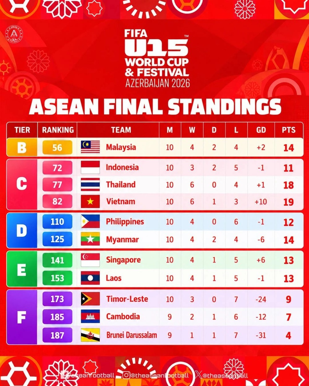 việt nam,  malaysia,  u15 world cup ảnh 1