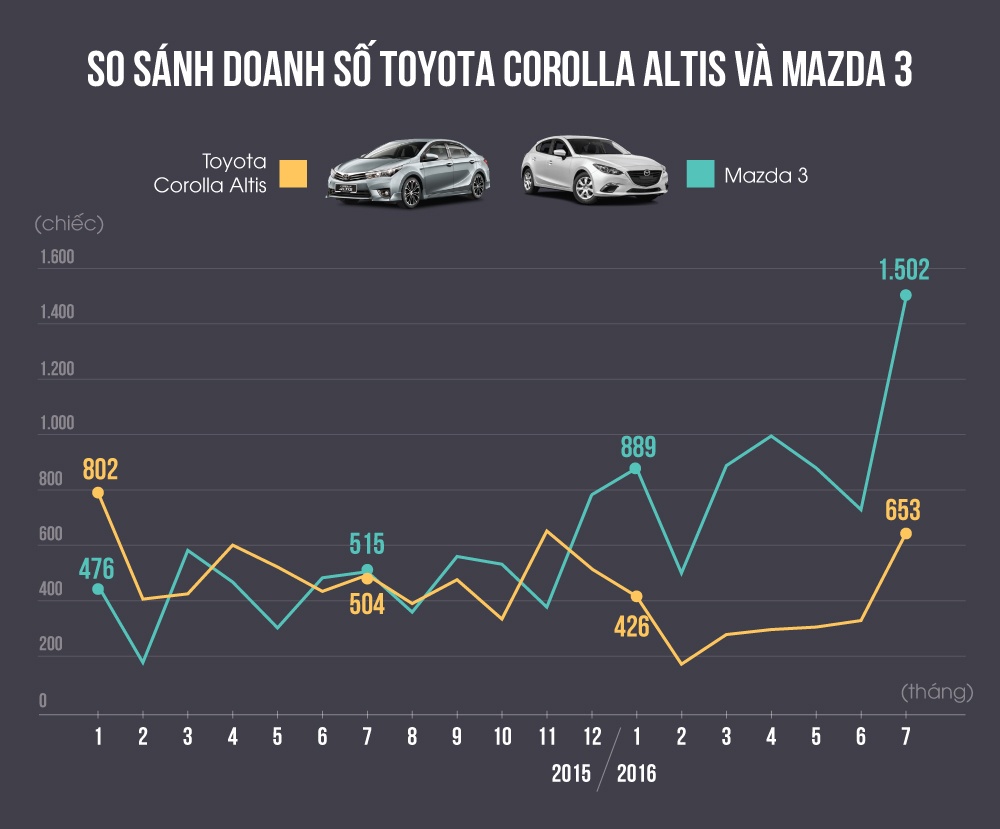 Hanh trinh soan ngoi Toyota Altis cua Mazda 3 hinh anh