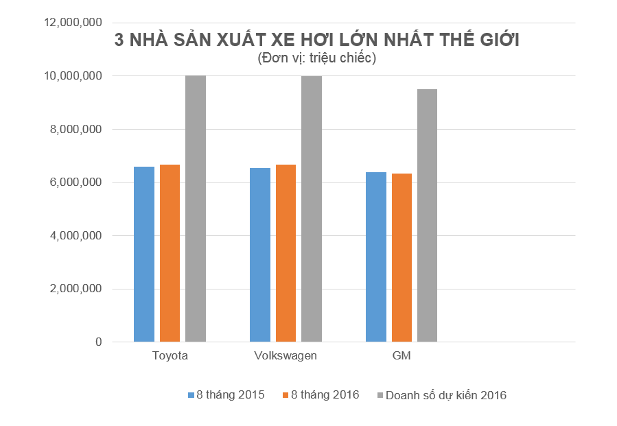 hãng ôtô lớn nhất thế giới 2016 ảnh 2 hang oto lon nhat the gioi 2016 anh 2