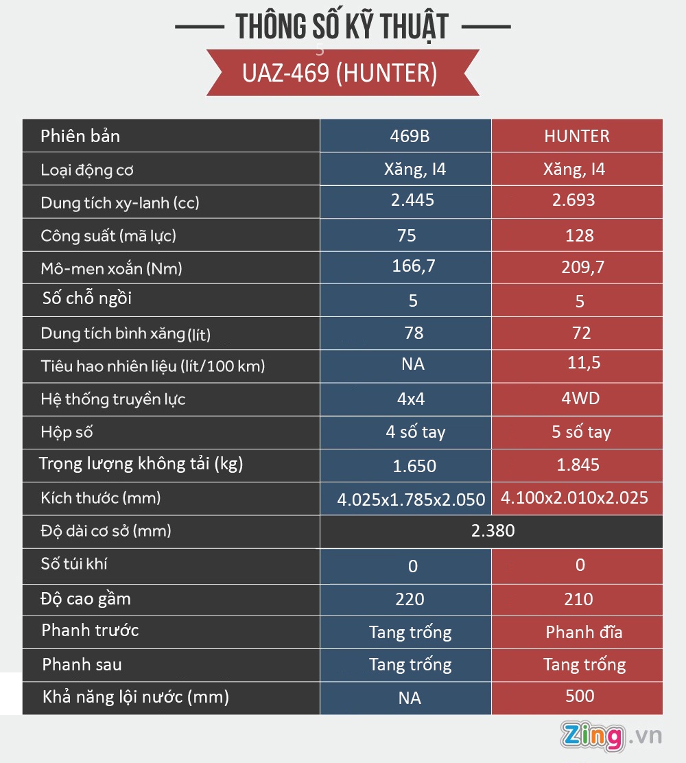 Giá UAZ Hunter tại Việt Nam ảnh 3 Gia UAZ Hunter tai Viet Nam anh 3