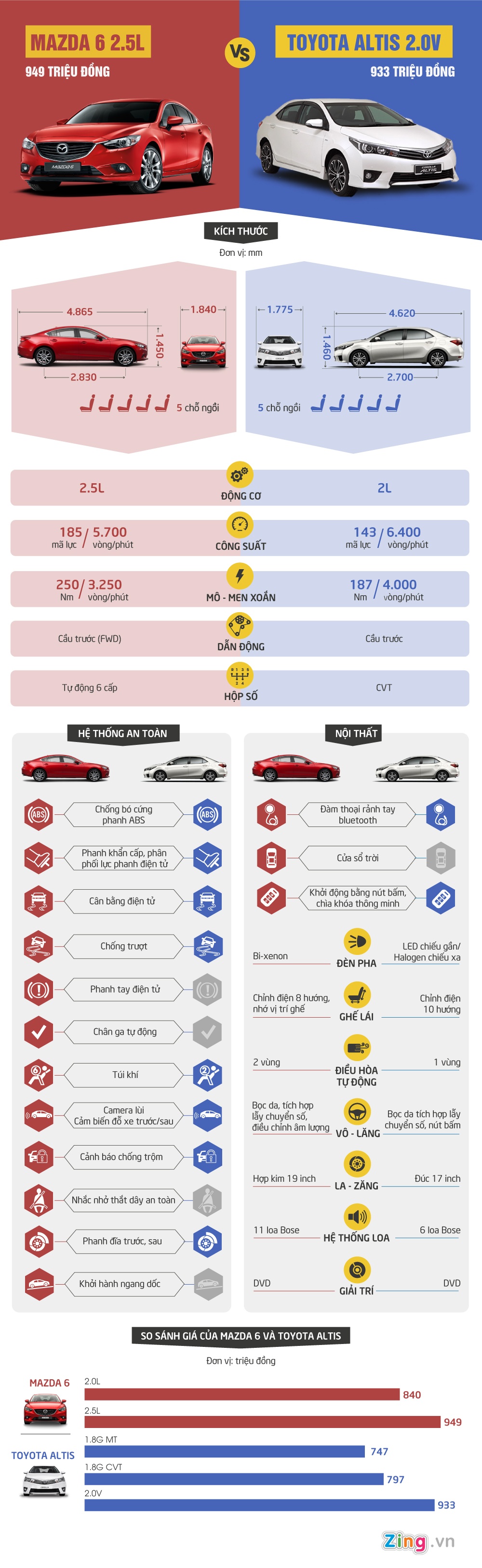 So sánh Mazda 6 và Toyota Altis ảnh 1 So sanh Mazda 6 va Toyota Altis anh 1