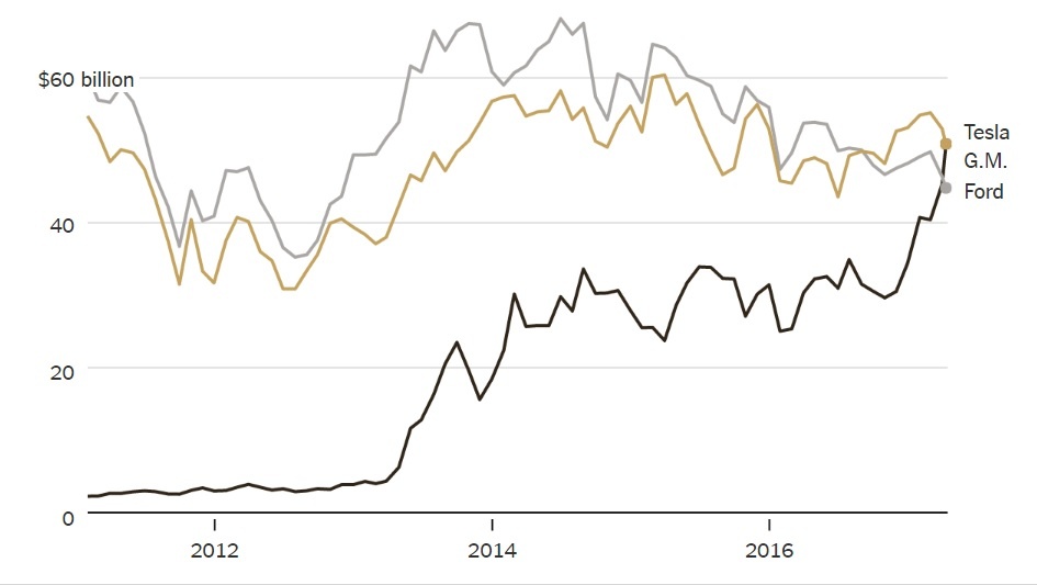 Tesla thanh cong ty oto lon nhat My anh 1
