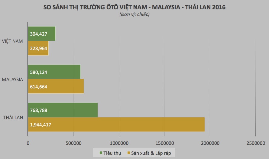 bảo hộ công nghiệp ôtô Việt Nam ảnh 1 bao ho cong nghiep oto Viet Nam anh 1