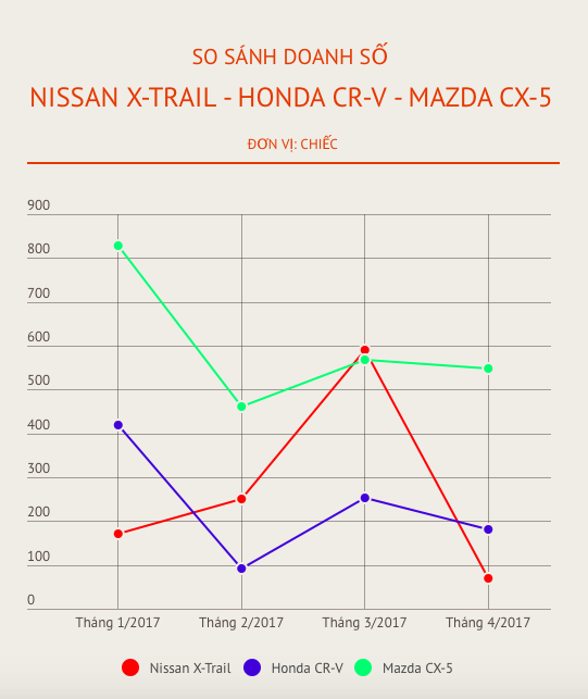 Nissan X-Trail giam doanh so anh 1