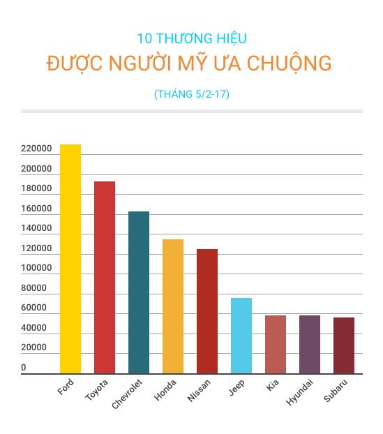 doanh số xe hơi Mỹ ảnh 1 doanh so xe hoi My anh 1