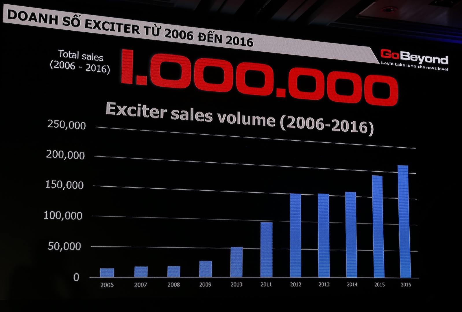 Exciter ban duoc 1 trieu chiec tai Viet Nam anh 1